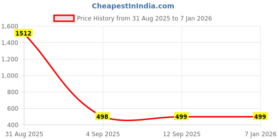 myntra.com QRIOH Seamless Marble Printed OnePlus Nord CE 3 5G Glass Back Case Mobile Accessories qrioh Price History Graph from 31 Aug 2025 to 4 Jan 2026