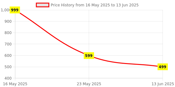 myntra.com QRIOH Solid Gradient iPhone 15 Pro Max Back Case with Magsafe qrioh Price History Graph from 16 May 2025 to 13 Jun 2025