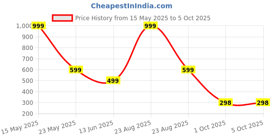 myntra.com QRIOH Solid Gradient iPhone 15 Pro Max Back Case with Magsafe qrioh Price History Graph from 15 May 2025 to 5 Oct 2025