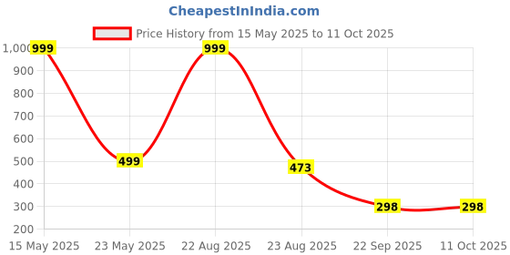 myntra.com QRIOH Solid iPhone 13 Back Case with Gold Metal Kickstand qrioh Price History Graph from 15 May 2025 to 10 Oct 2025