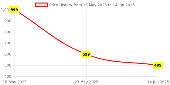 myntra.com QRIOH Solid iPhone 14 Plus Back Case with Magsafe qrioh Price History Graph from 16 May 2025 to 14 Jun 2025