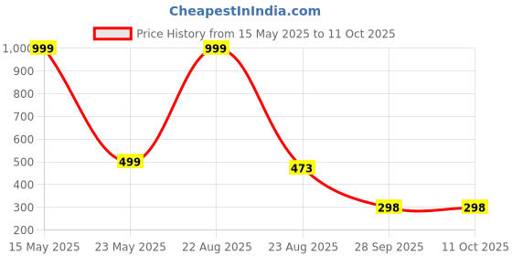 myntra.com QRIOH Solid iPhone 14 Pro Back Case with Gold Metal Kickstand qrioh Price History Graph from 15 May 2025 to 10 Oct 2025