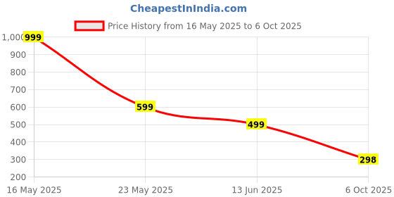 myntra.com QRIOH Solid iPhone 14 Pro Max Back Case with Magsafe qrioh Price History Graph from 16 May 2025 to 6 Oct 2025