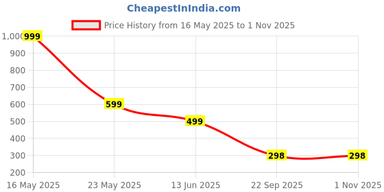 myntra.com QRIOH Solid iPhone 14 Pro Max Back Case with Magsafe qrioh Price History Graph from 16 May 2025 to 31 Oct 2025