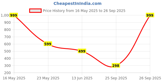 myntra.com QRIOH Solid iPhone 15 Plus Back Case with Magsafe qrioh Price History Graph from 16 May 2025 to 26 Sep 2025