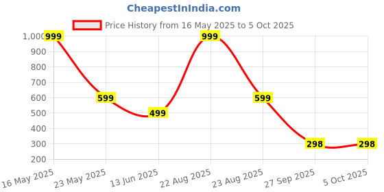 myntra.com QRIOH Solid iPhone 15 Pro Max Back Case with Magsafe qrioh Price History Graph from 16 May 2025 to 5 Oct 2025