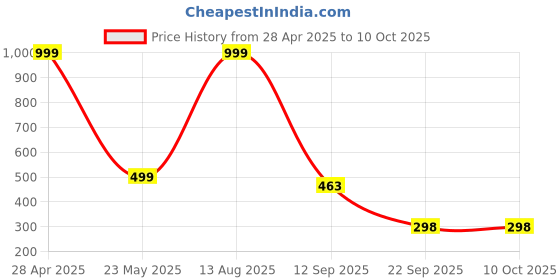 myntra.com QRIOH Solid Printed iPhone 13 Back Case Mobile Accessories qrioh Price History Graph from 28 Apr 2025 to 10 Oct 2025