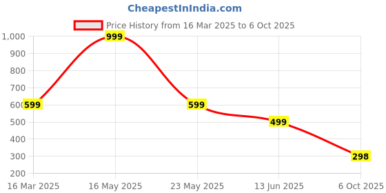 myntra.com QRIOH Solid Printed iPhone 14 Back Case Mobile Accessories qrioh Price History Graph from 16 Mar 2025 to 6 Oct 2025