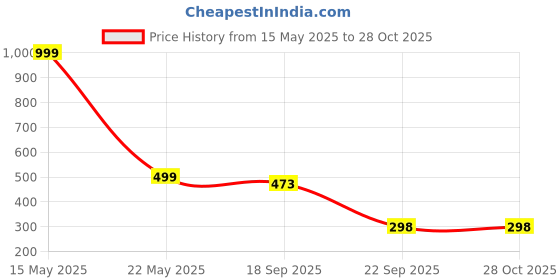 myntra.com QRIOH Solid Printed iPhone 14 Back Case Mobile Accessories qrioh Price History Graph from 15 May 2025 to 27 Oct 2025
