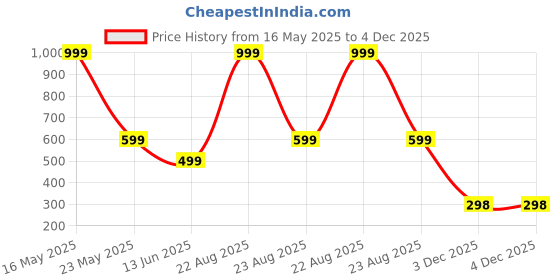 myntra.com QRIOH Solid Printed iPhone 14 Back Case Mobile Accessories qrioh Price History Graph from 16 May 2025 to 3 Dec 2025