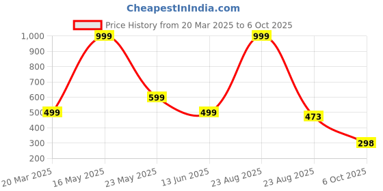 myntra.com QRIOH Solid Printed iPhone 14 Plus Back Case Mobile Accessories qrioh Price History Graph from 20 Mar 2025 to 6 Oct 2025