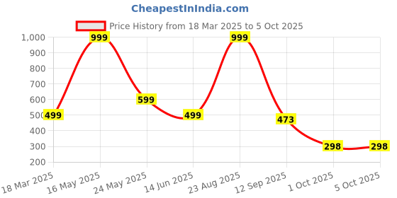 myntra.com QRIOH Solid Printed iPhone 14 Plus Back Case Mobile Accessories qrioh Price History Graph from 18 Mar 2025 to 5 Oct 2025