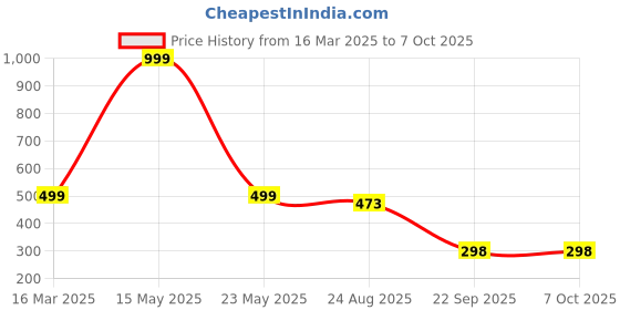 myntra.com QRIOH Solid Printed iPhone 14 Plus Back Case Mobile Accessories qrioh Price History Graph from 16 Mar 2025 to 7 Oct 2025