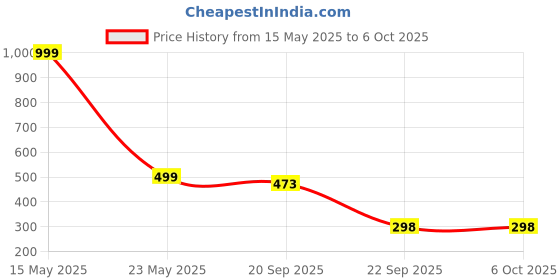 myntra.com QRIOH Solid Printed iPhone 14 Plus Back Case Mobile Accessories qrioh Price History Graph from 15 May 2025 to 6 Oct 2025