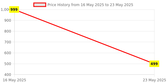 myntra.com QRIOH Solid Printed iPhone 14 Plus Back Case Mobile Accessories qrioh Price History Graph from 16 May 2025 to 23 May 2025