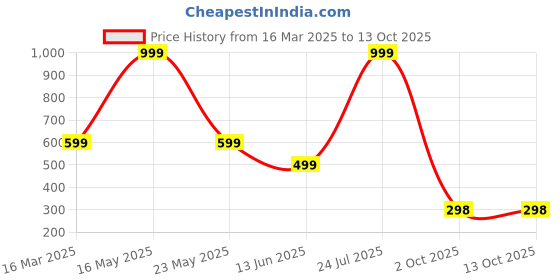 myntra.com QRIOH Solid Printed iPhone 14 Pro Back Case Mobile Accessories qrioh Price History Graph from 16 Mar 2025 to 12 Oct 2025
