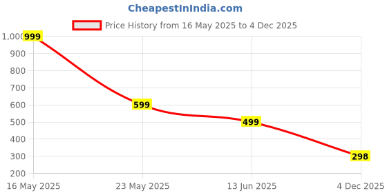 myntra.com QRIOH Solid Printed iPhone 14 Pro Back Case Mobile Accessories qrioh Price History Graph from 16 May 2025 to 4 Dec 2025