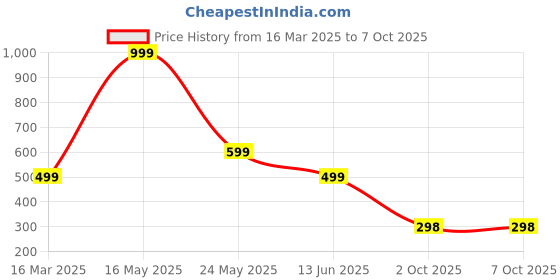 myntra.com QRIOH Solid Printed iPhone 14 Pro Max Back Case Mobile Accessories qrioh Price History Graph from 16 Mar 2025 to 7 Oct 2025