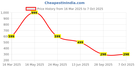 myntra.com QRIOH Solid Printed iPhone 14 Pro Max Back Case Mobile Accessories qrioh Price History Graph from 16 Mar 2025 to 7 Oct 2025