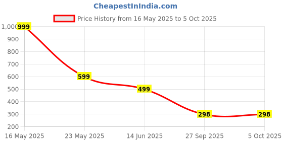 myntra.com QRIOH Solid Printed iPhone 14 Pro Max Back Case Mobile Accessories qrioh Price History Graph from 16 May 2025 to 5 Oct 2025