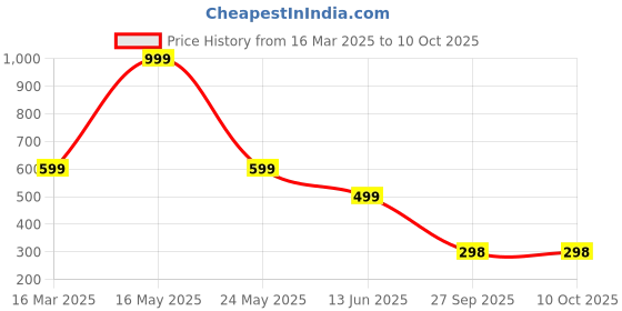 myntra.com QRIOH Solid Printed iPhone 15 Back Case Mobile Accessories qrioh Price History Graph from 16 Mar 2025 to 9 Oct 2025