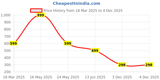 myntra.com QRIOH Solid Printed iPhone 15 Back Case Mobile Accessories qrioh Price History Graph from 18 Mar 2025 to 4 Dec 2025