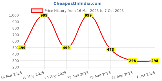 myntra.com QRIOH Solid Printed iPhone 15 Back Case Mobile Accessories qrioh Price History Graph from 16 Mar 2025 to 7 Oct 2025