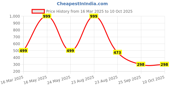 myntra.com QRIOH Solid Printed iPhone 15 Back Case Mobile Accessories qrioh Price History Graph from 16 Mar 2025 to 10 Oct 2025