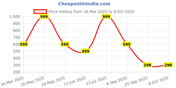 myntra.com QRIOH Solid Printed iPhone 15 Plus Back Case Mobile Accessories qrioh Price History Graph from 16 Mar 2025 to 8 Oct 2025
