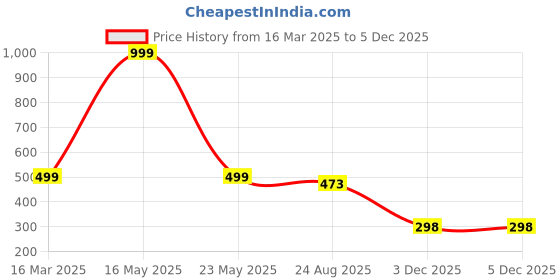 myntra.com QRIOH Solid Printed iPhone 15 Plus Back Case Mobile Accessories qrioh Price History Graph from 16 Mar 2025 to 3 Dec 2025