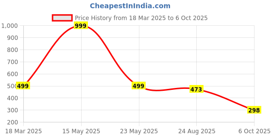 myntra.com QRIOH Solid Printed iPhone 15 Plus Back Case Mobile Accessories qrioh Price History Graph from 18 Mar 2025 to 6 Oct 2025