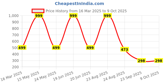 myntra.com QRIOH Solid Printed iPhone 15 Plus Back Case Mobile Accessories qrioh Price History Graph from 16 Mar 2025 to 8 Oct 2025
