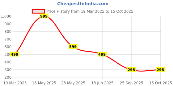 myntra.com QRIOH Solid Printed iPhone 15 Plus Back Case Mobile Accessories qrioh Price History Graph from 19 Mar 2025 to 14 Oct 2025