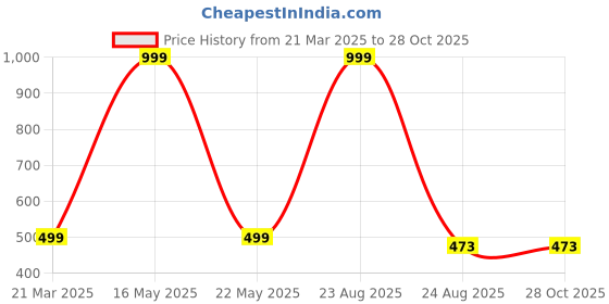 myntra.com QRIOH Solid Printed iPhone 15 Pro Max Back Case Mobile Accessories qrioh Price History Graph from 21 Mar 2025 to 27 Oct 2025
