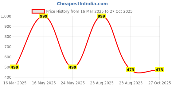 myntra.com QRIOH Solid Printed iPhone 15 Pro Max Back Case Mobile Accessories qrioh Price History Graph from 16 Mar 2025 to 27 Oct 2025