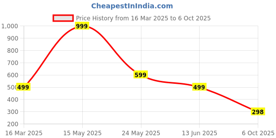myntra.com QRIOH Solid Printed iPhone 15 Pro Max Back Case Mobile Accessories qrioh Price History Graph from 16 Mar 2025 to 6 Oct 2025