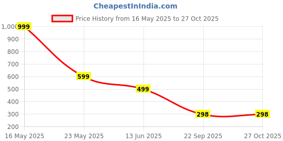 myntra.com QRIOH Solid Printed iPhone 15 Pro Max Back Case Mobile Accessories qrioh Price History Graph from 16 May 2025 to 27 Oct 2025