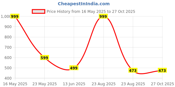 myntra.com QRIOH Solid Stitch Leather iPhone 14 Plus Back Case qrioh Price History Graph from 16 May 2025 to 27 Oct 2025