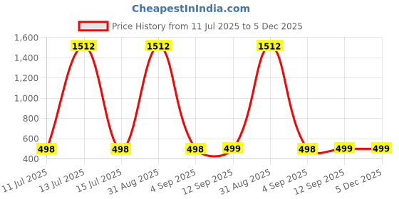 myntra.com QRIOH Space Trip Printed Oppo Reno13 Pro 5G Glass Back Case Mobile Accessories qrioh Price History Graph from 11 Jul 2025 to 5 Dec 2025