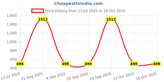 myntra.com QRIOH Spring Floral Printed Vivo V50 5G Back Case qrioh Price History Graph from 13 Jul 2025 to 18 Oct 2025