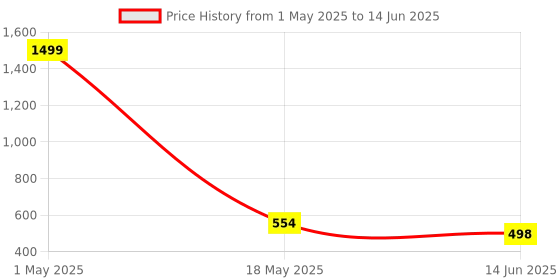 myntra.com QRIOH Tech Display Printed Oneplus Nord 2T Back Case qrioh Price History Graph from 1 May 2025 to 14 Jun 2025