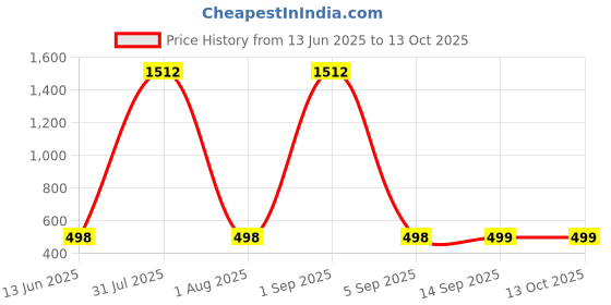 myntra.com QRIOH Tech Savvy Printed Vivo V50e 5G Impact Resistant Back Case qrioh Price History Graph from 13 Jun 2025 to 11 Oct 2025