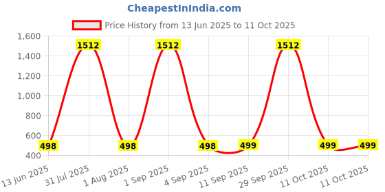 myntra.com QRIOH Technology Art Printed Vivo V50e 5G Impact Resistant Back Case qrioh Price History Graph from 13 Jun 2025 to 11 Oct 2025