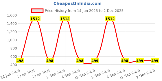 myntra.com QRIOH Tour The World Typography Printed Realme 14x 5G Back Case qrioh Price History Graph from 14 Jun 2025 to 2 Dec 2025