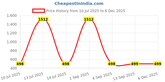 myntra.com QRIOH Tropical Printed Oppo Find X8 Pro Autumn Leaves Glass Back Case Mobile Accessories qrioh Price History Graph from 10 Jul 2025 to 5 Dec 2025