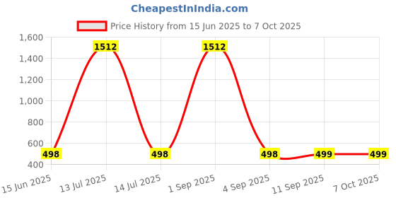 myntra.com QRIOH Typography Printed Apple iPhone 16e Back Case Mobile Accessories qrioh Price History Graph from 15 Jun 2025 to 7 Oct 2025