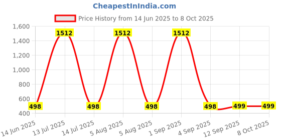 myntra.com QRIOH Typography Printed Apple iPhone 16e Back Case Mobile Accessories qrioh Price History Graph from 14 Jun 2025 to 8 Oct 2025