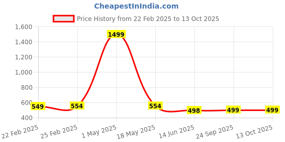 myntra.com QRIOH Typography Printed iPhone 12 Mini Back Case Mobile Accessories qrioh Price History Graph from 22 Feb 2025 to 12 Oct 2025
