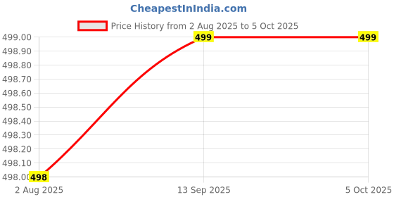 myntra.com QRIOH Typography Printed iPhone 13 Back Case Mobile Accessories qrioh Price History Graph from 2 Aug 2025 to 5 Oct 2025