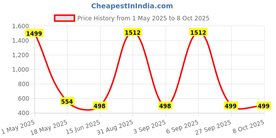 myntra.com QRIOH Typography Printed iPhone 13 Mini Back Case Mobile Accessories qrioh Price History Graph from 1 May 2025 to 7 Oct 2025